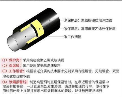 郴州热力聚氨酯保温管产品保温结构