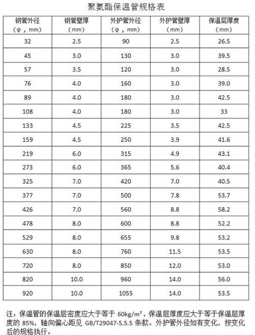 郴州热力聚氨酯保温管产品规格尺寸
